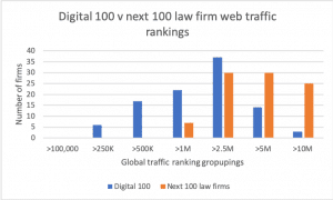 Law firm web traffic rankings