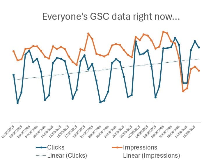 A graph depicting the current 'data chaos' SEOs are seeing in Google Search Console.