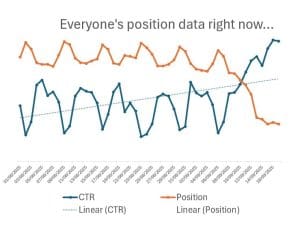 A graph depicting the surge in 'average position' SEOs are seeing in Google Search Console.